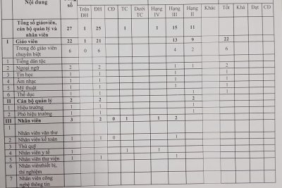Công khai thông tin đội ngũ nhà giáo, cán bộ quản lý và nhân viên của trường Tiểu học Lộc Hạ Năm học 2025-2026