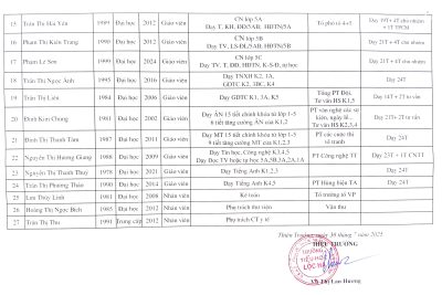 Phân công nhiệm vụ năm học 2025-2026