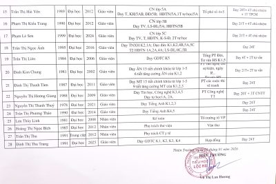 Phân công nhiệm vụ học kỳ 2