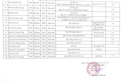 Phân công nhiệm vụ cán bộ, giáo viên, nhân viên