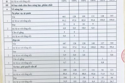 Công khai thông tin chất lượng giáo dục tiểu học thực tế, năm học 2022 – 2023